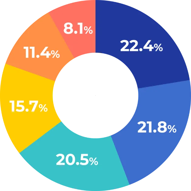職種内訳グラフ